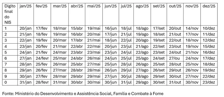 Data dos pagamentos