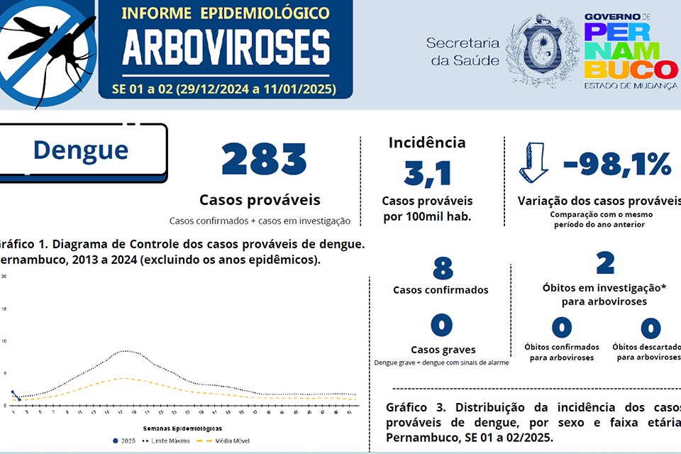 O boletim informa que, na semana 01 a 02 (29/12/2024 a 11/01/2025), Pernambuco já registrou 283 casos prováveis da doença/Foto: Reprodução/SES-PE O boletim informa que, na semana 01 a 02 (29/12/2024 a 11/01/2025), Pernambuco já registrou 283 casos prováveis da doença/Foto: Reprodução/SES-PE