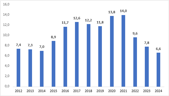 Estimativa anual da população ocupada por grupamento de atividades em 2024