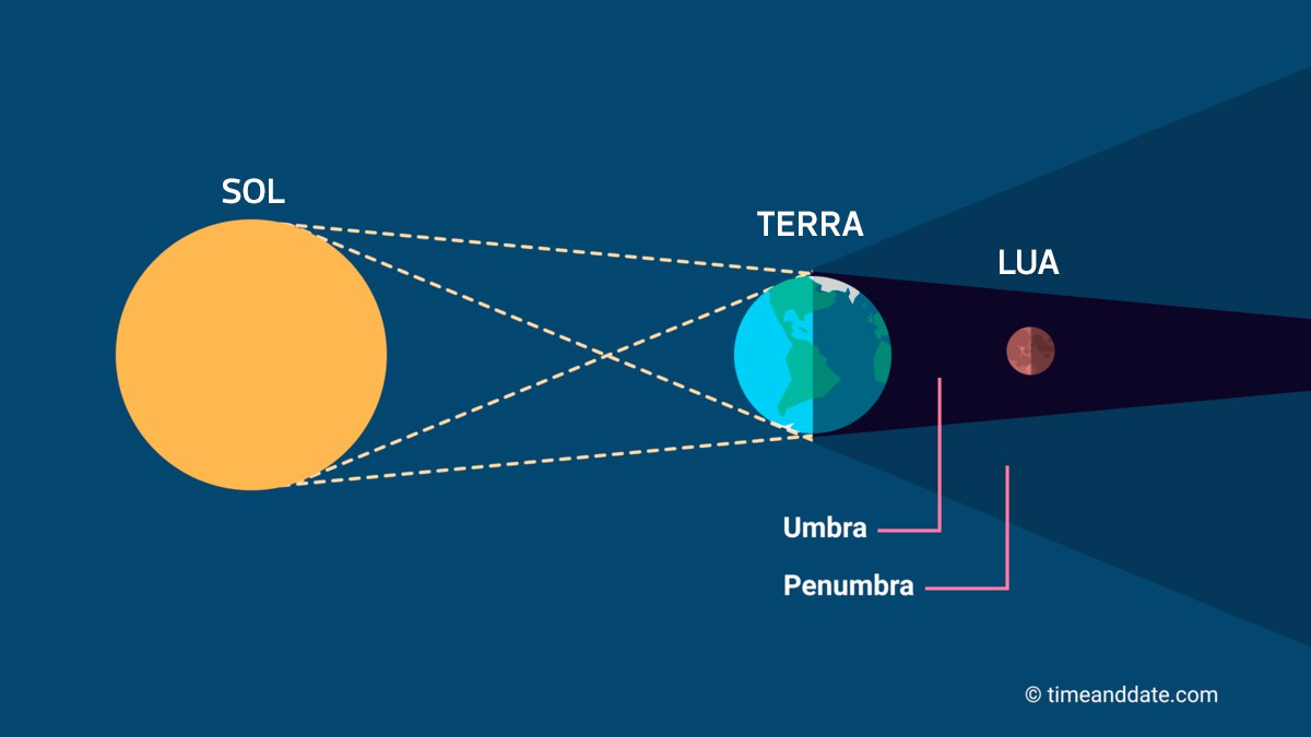 A lua mergulha totalmente na umbra da Terra durante um eclipse total da Lua.