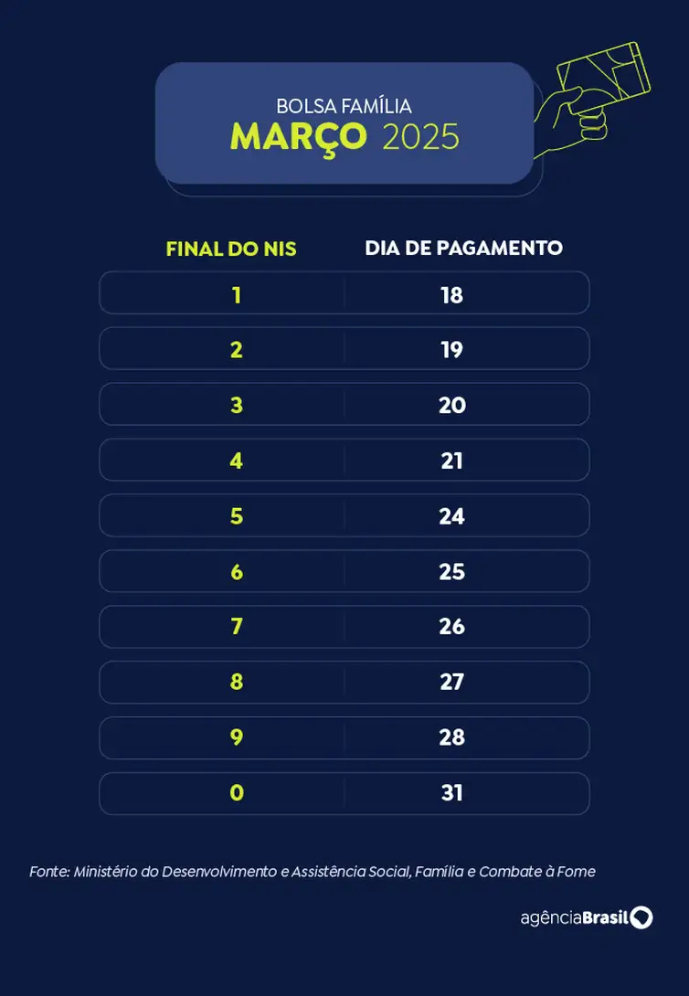Calendário Bolsa Família - Março 