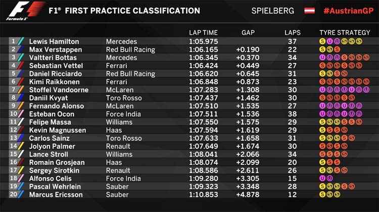 Hamilton levou a melhor na disputa com Vettel no primeiro treino livre do GP da Áustria