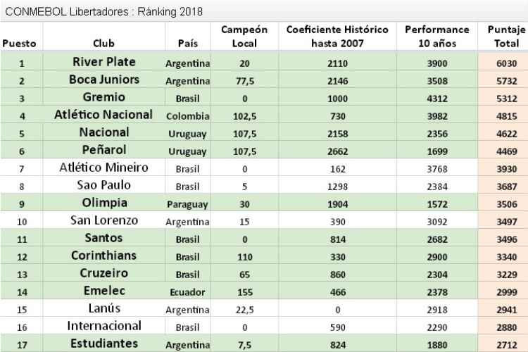 Conmebol atualizou ranking de clubes sul-americanos nesta terça-feira, antes de sorteios para 2018