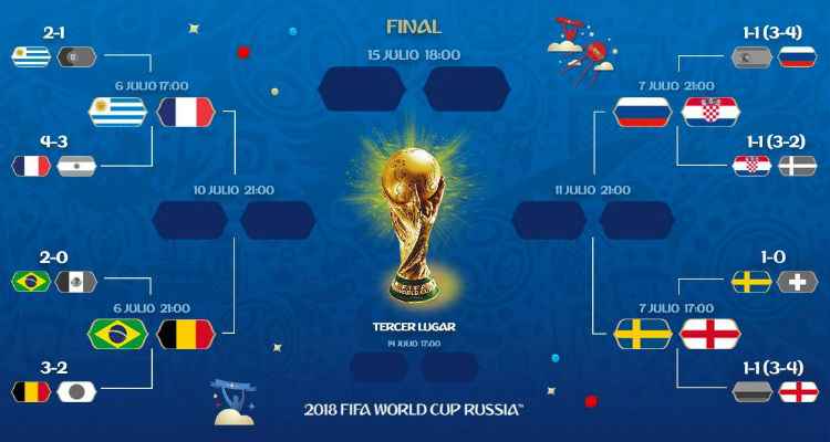 Seleções que vencerem jogos disputados no mesmo dia das quartas de final se enfrentarão nas semifinais