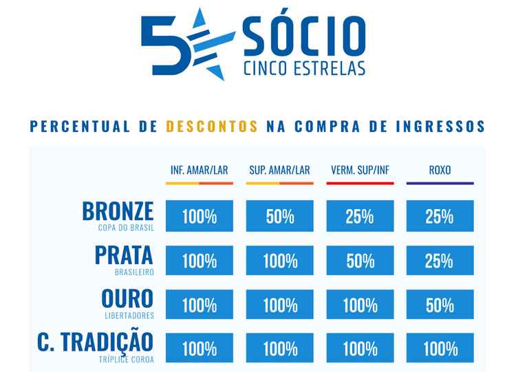 Quadro mostra o percentual de desconto em cada setor do Mineirão para as modalidades cativas