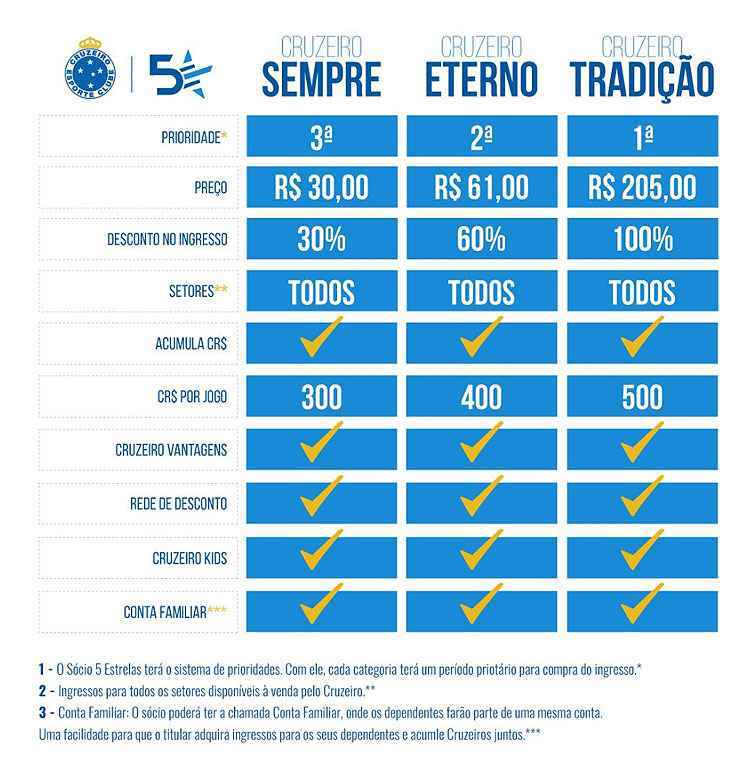 Quadro mostra benefícios das categorias que ainda estão disponíveis para adesão no Sócio 5 Estrelas