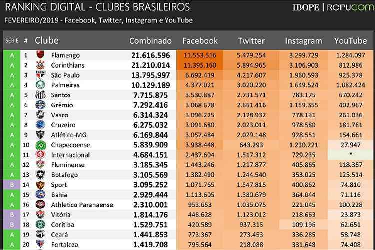 Ranking digital dos clubes brasileiros divulgado no início do mês