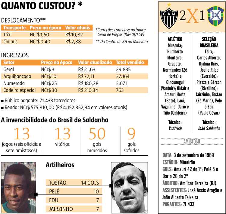 Seleção Brasileira vivia período de invencibilidade antes de encarar Atlético