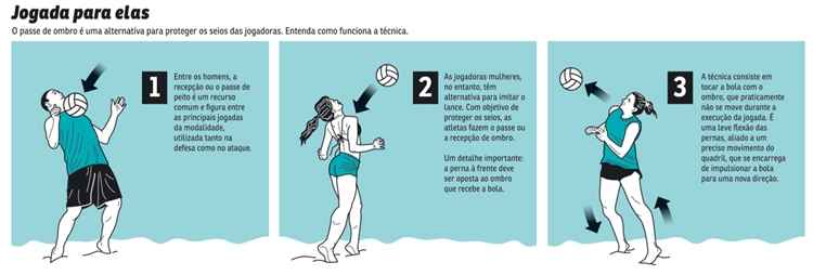Veja uma jogada adaptada para as mulheres no futevôlei (clique para ampliar a imagem)
