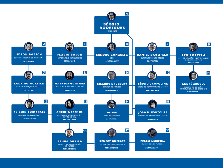 Novo organograma do Cruzeiro até aqui. Clique para ampliar