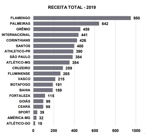 Receita total dos clubes brasileiros. Clique para ampliar