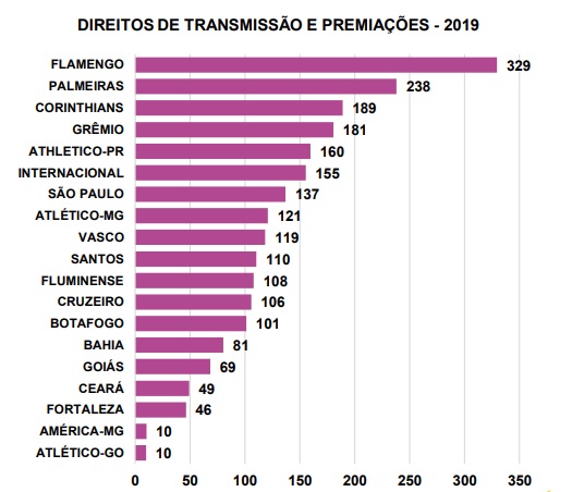 Direitos de transmissão e premiação. Clique para ampliar