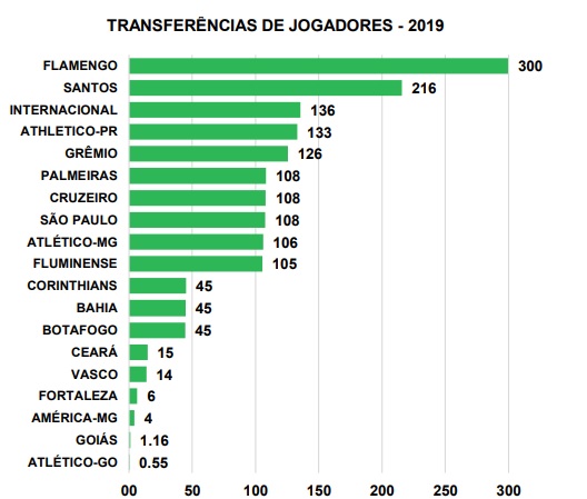Receitas com transferências de jogadores. . Clique para ampliar