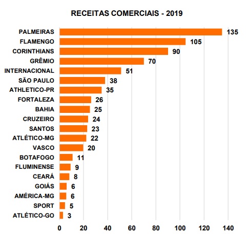 Receitas comerciais dos clubes do Brasil. Clique para ampliar