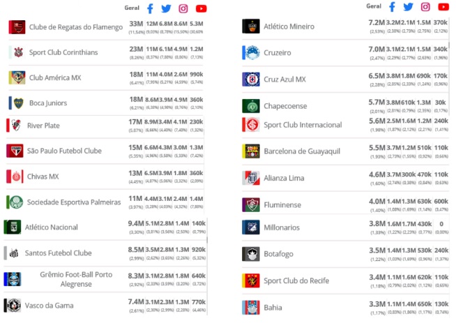 No número de seguidores gerais, Atlético é o 14º e o Cruzeiro o 15º; clique na imagem para ampliar