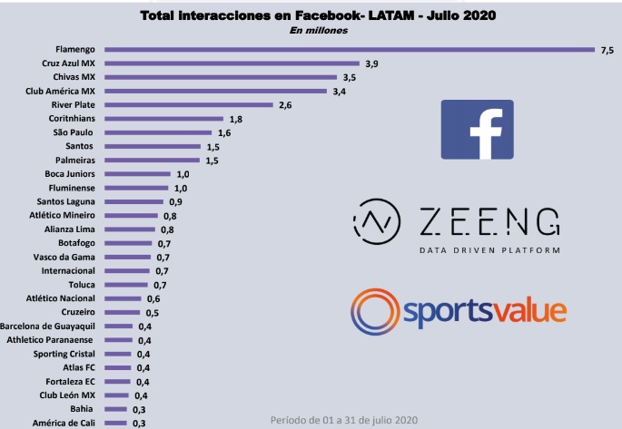 Atlético foi o sétimo brasileiro com mais interação no Facebook; clique para ampliar a imagem