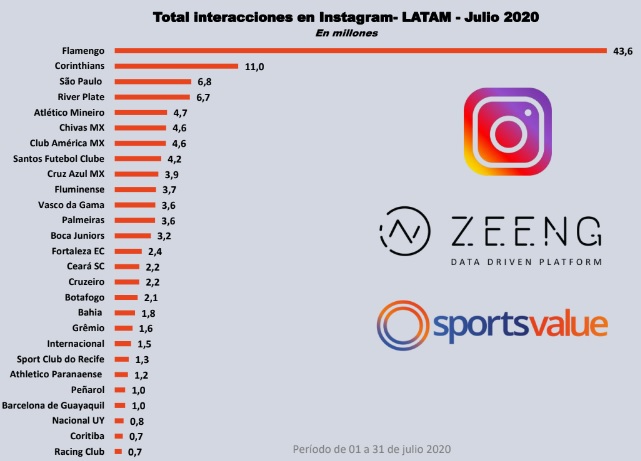 Na interatividade no Instagram, Cruzeiro fica atrás de clubes com menores torcidas, como Fluminense, Fortaleza e Ceará; clique na imagem para ampliar