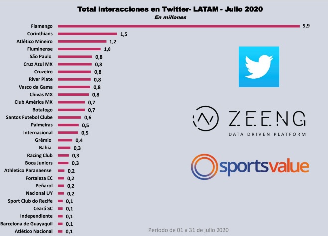 Atlético foi o terceiro em interações no Twitter, com 1,2 milhões, atrás de Flamengo e Corinthians; clique na imagem para ampliar