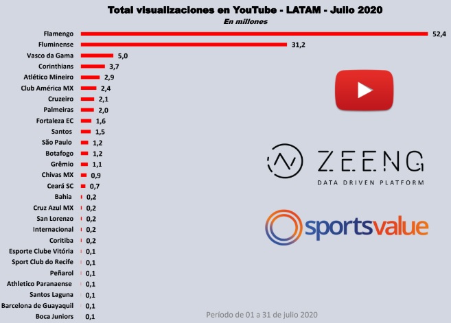 Atlético foi o quinto clube da América Latina com mais visualizações no Youtube; clique na imagem para ampliar