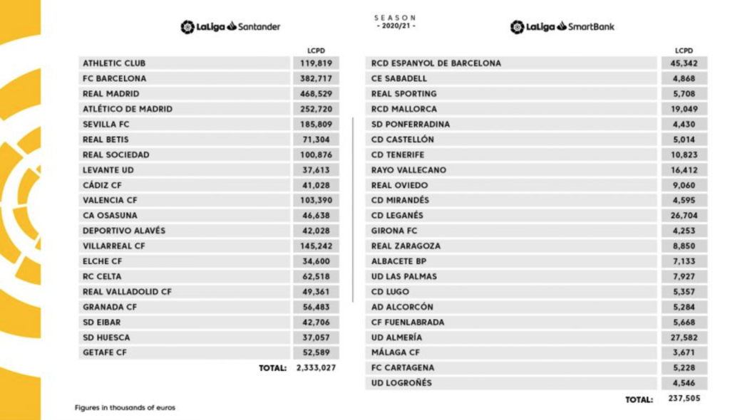 Números da tabela estão em milhares de euros 
