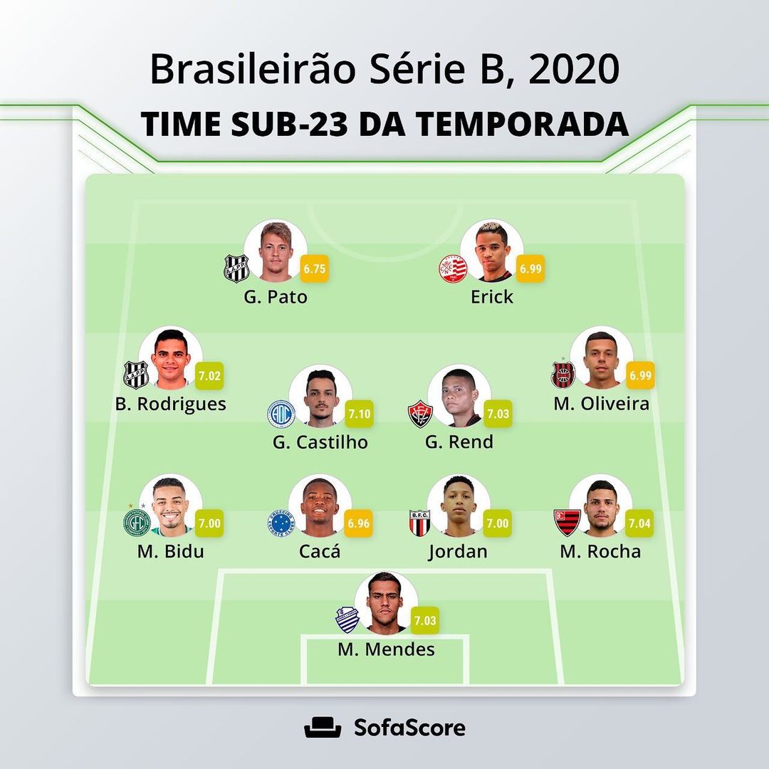 Alvirrubro foi o melhor atacante da Série B entre os que jogaram com 23 anos ou menos