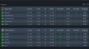 Naitte foi o jogador de destaque na final do CBCS contra a Meta Gaming
