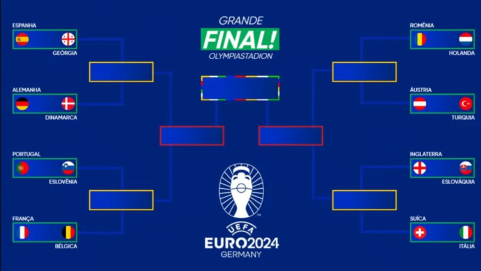 Este é o chaveamento da Eurocopa 2024.